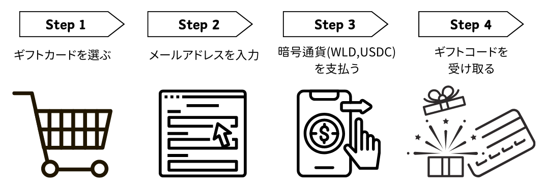 購入手順の画像